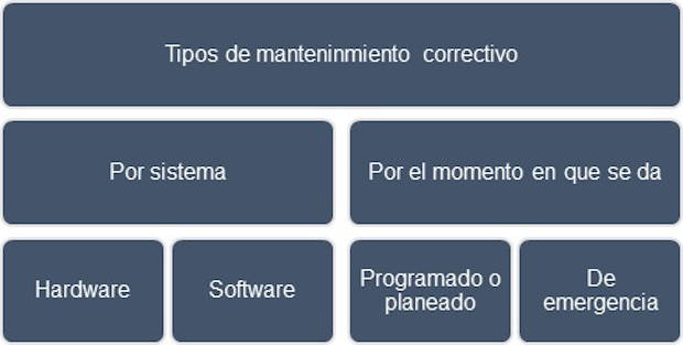 Tipos de mantenimientos correctivos
