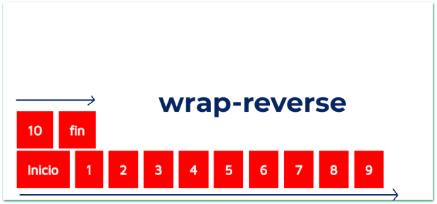 Flex wrap wrap reverse